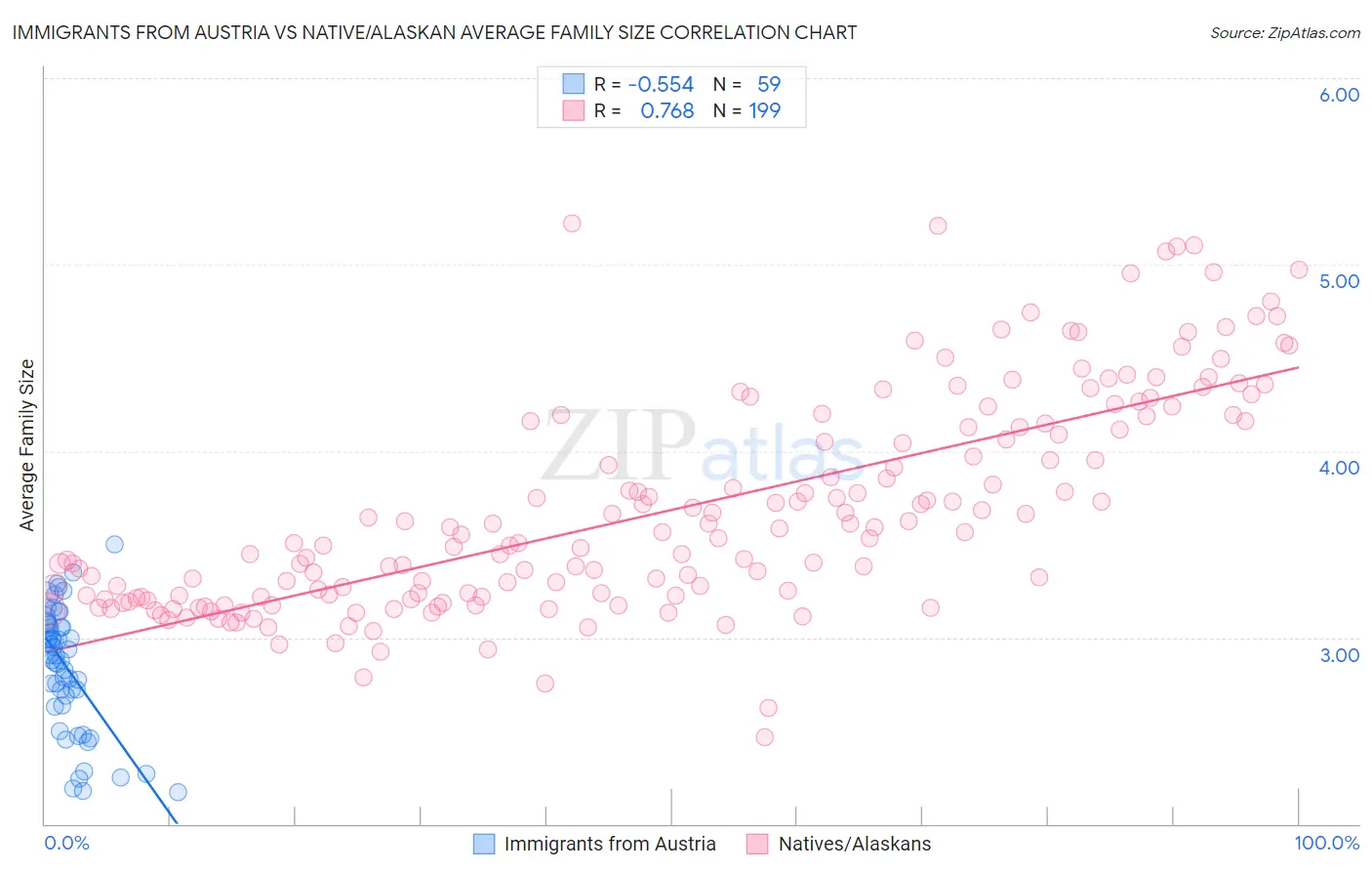 Immigrants from Austria vs Native/Alaskan Average Family Size