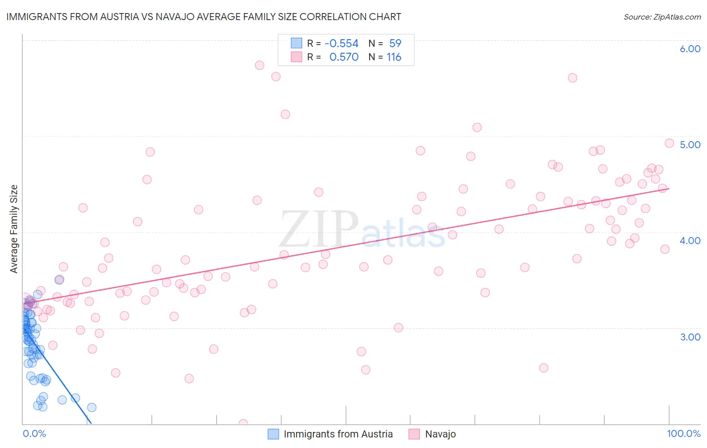 Immigrants from Austria vs Navajo Average Family Size