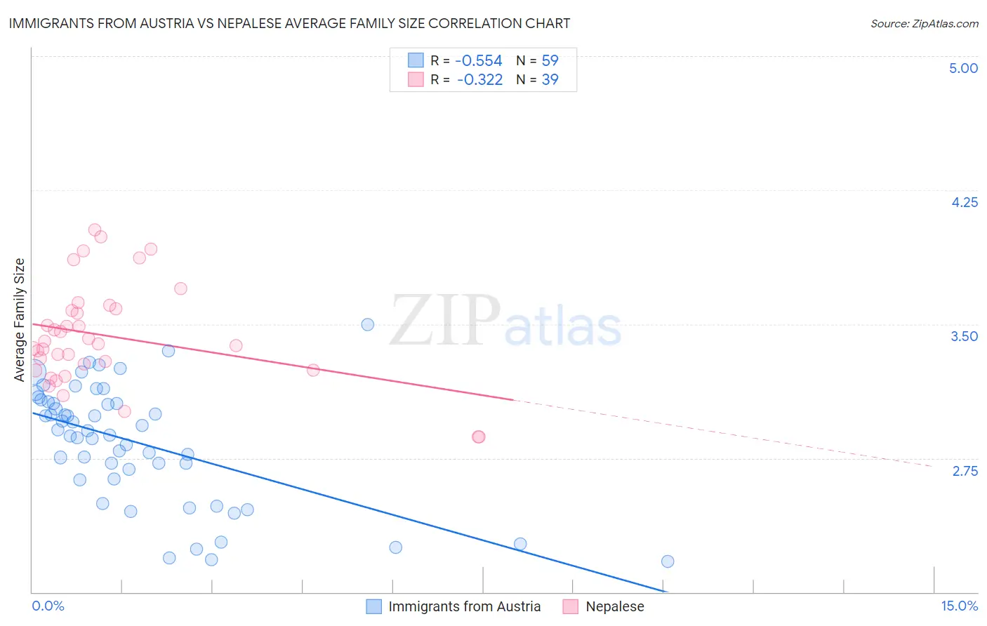 Immigrants from Austria vs Nepalese Average Family Size