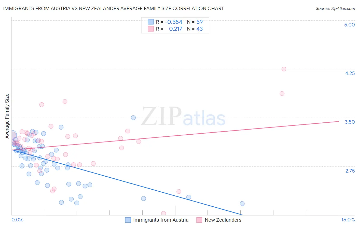 Immigrants from Austria vs New Zealander Average Family Size