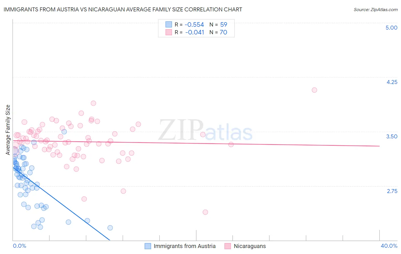 Immigrants from Austria vs Nicaraguan Average Family Size
