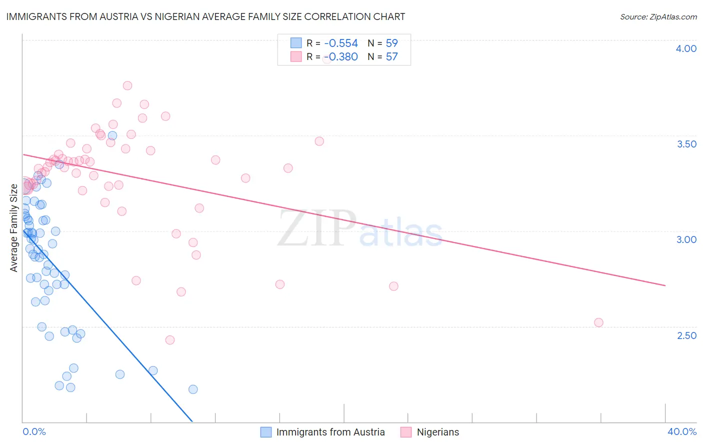 Immigrants from Austria vs Nigerian Average Family Size