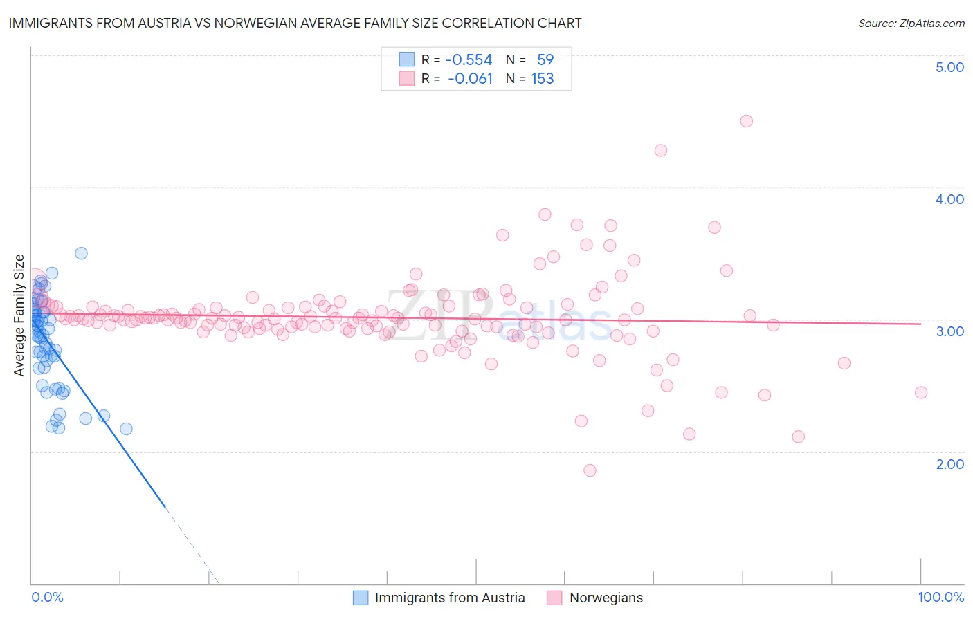 Immigrants from Austria vs Norwegian Average Family Size
