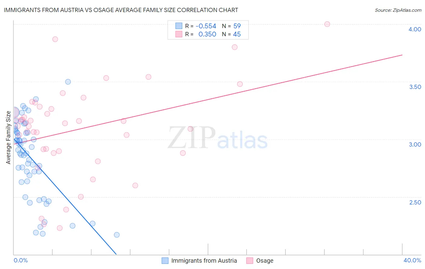 Immigrants from Austria vs Osage Average Family Size