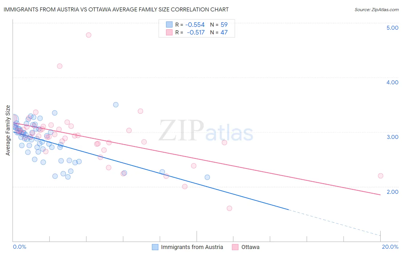 Immigrants from Austria vs Ottawa Average Family Size