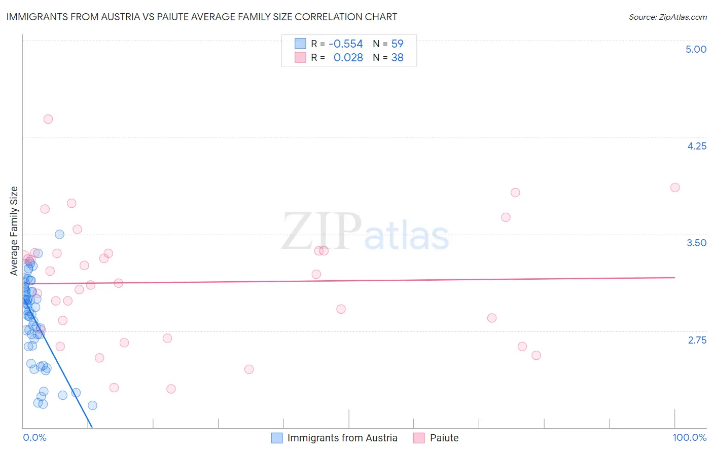 Immigrants from Austria vs Paiute Average Family Size