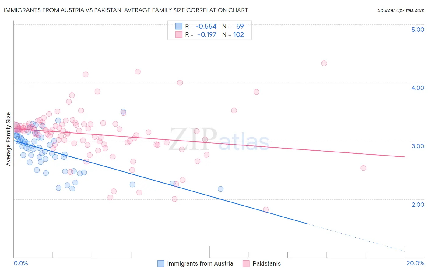 Immigrants from Austria vs Pakistani Average Family Size