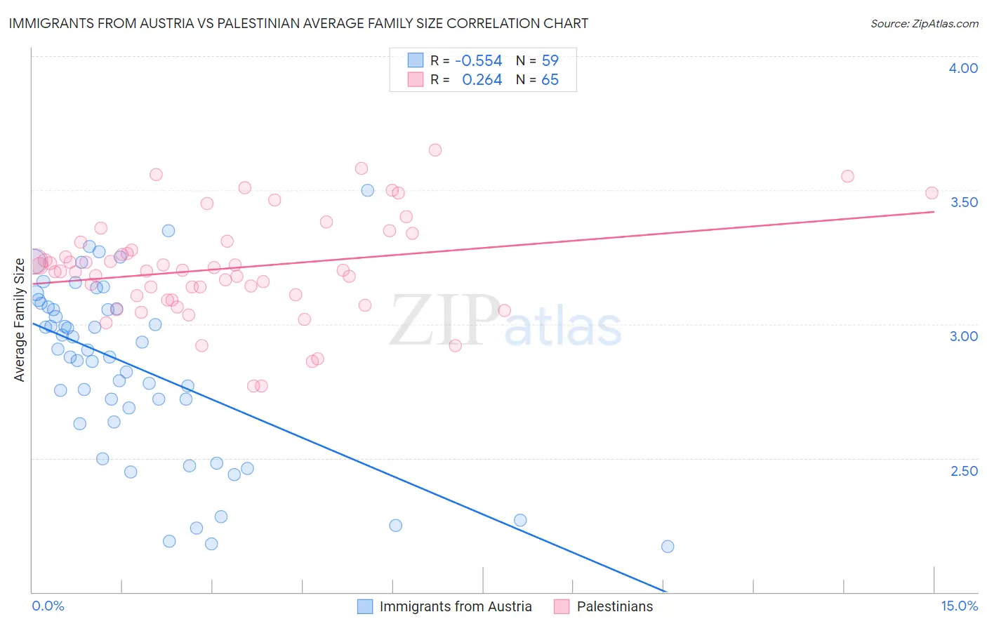 Immigrants from Austria vs Palestinian Average Family Size