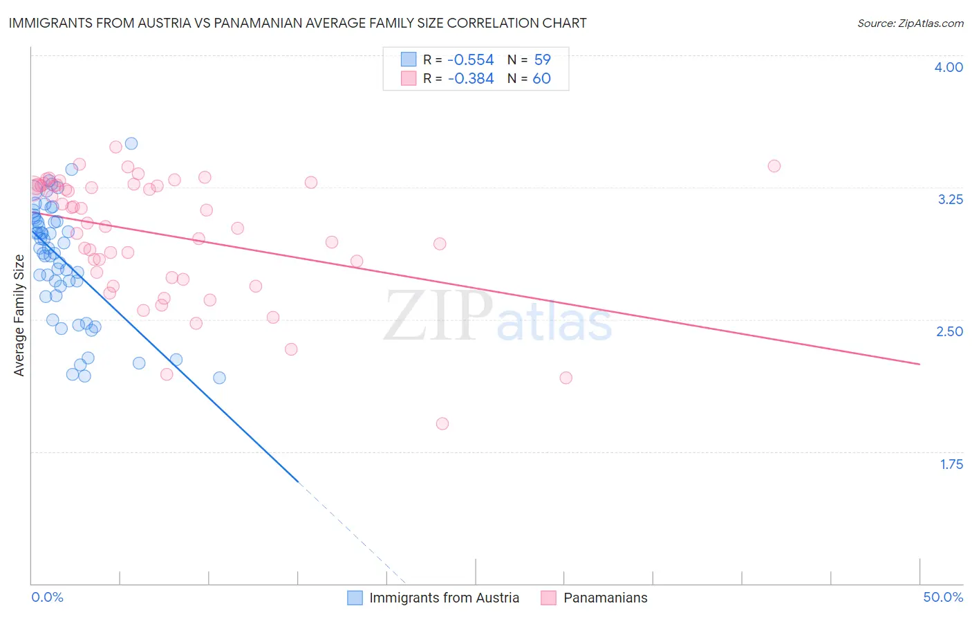 Immigrants from Austria vs Panamanian Average Family Size