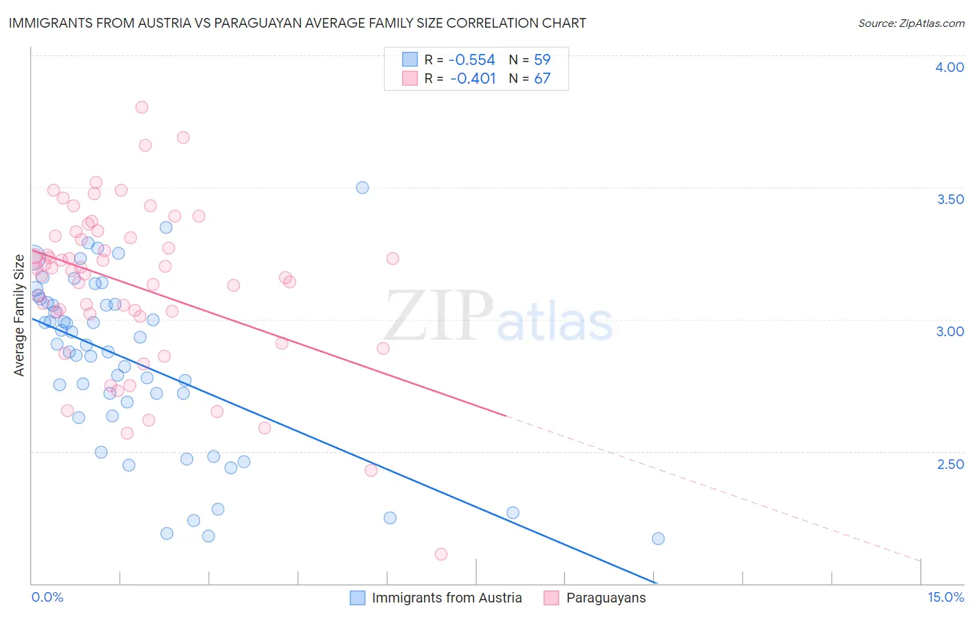 Immigrants from Austria vs Paraguayan Average Family Size