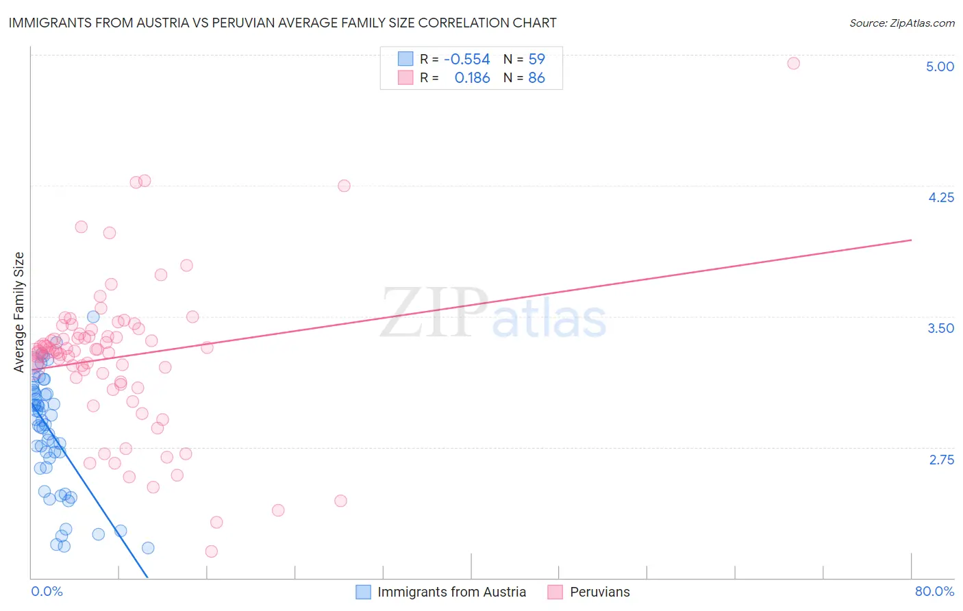 Immigrants from Austria vs Peruvian Average Family Size