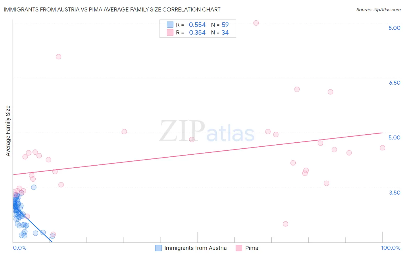 Immigrants from Austria vs Pima Average Family Size