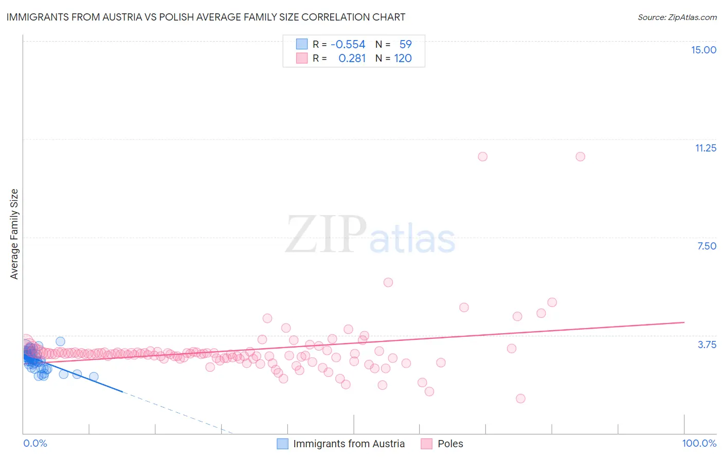 Immigrants from Austria vs Polish Average Family Size