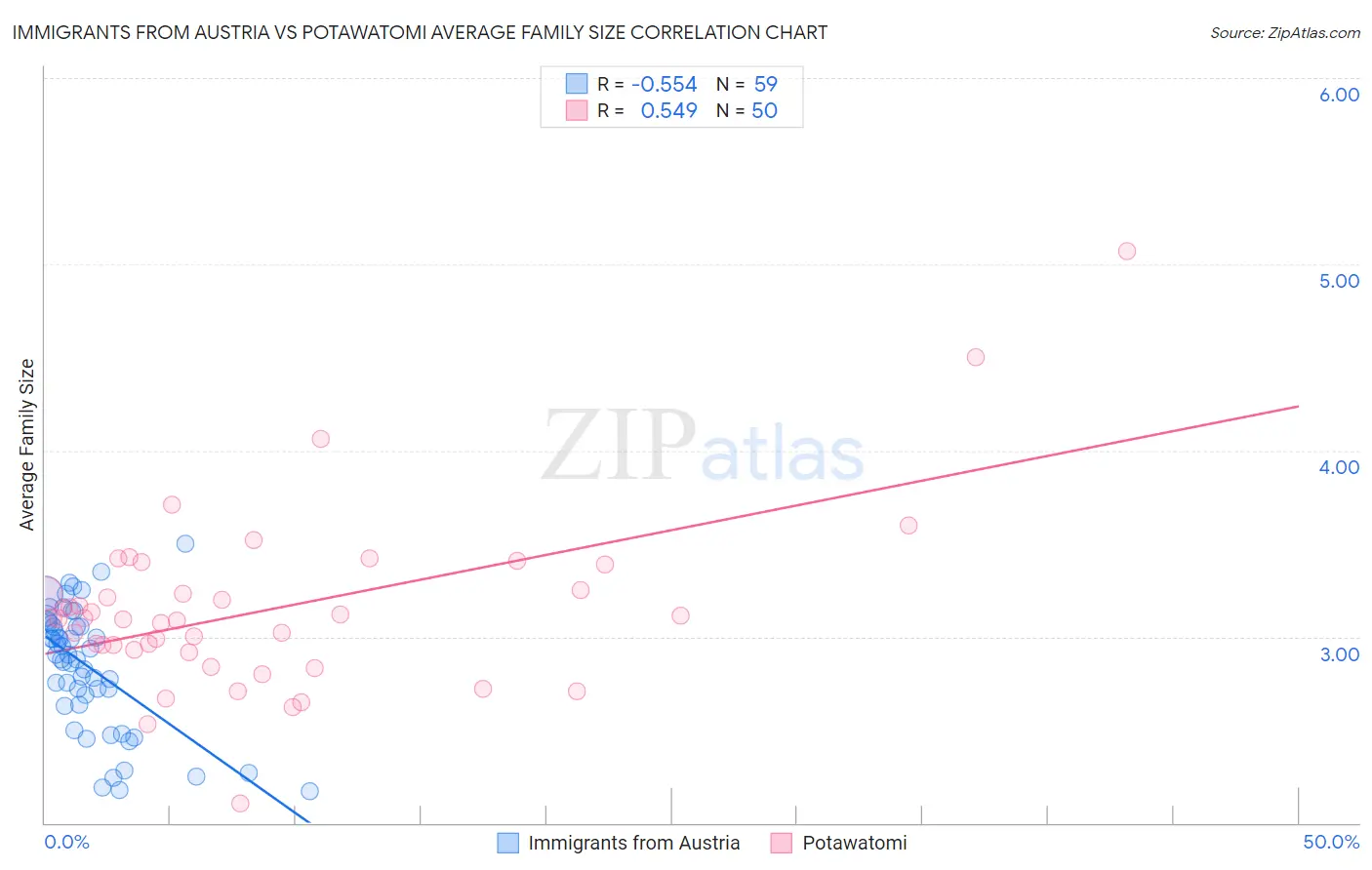 Immigrants from Austria vs Potawatomi Average Family Size