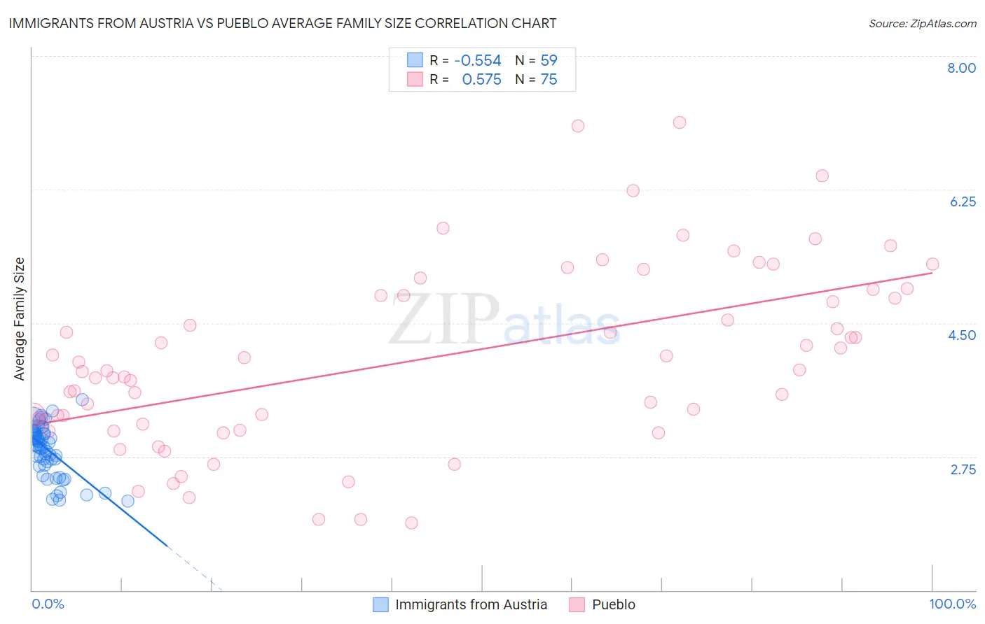 Immigrants from Austria vs Pueblo Average Family Size