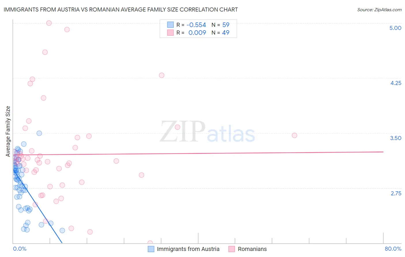 Immigrants from Austria vs Romanian Average Family Size