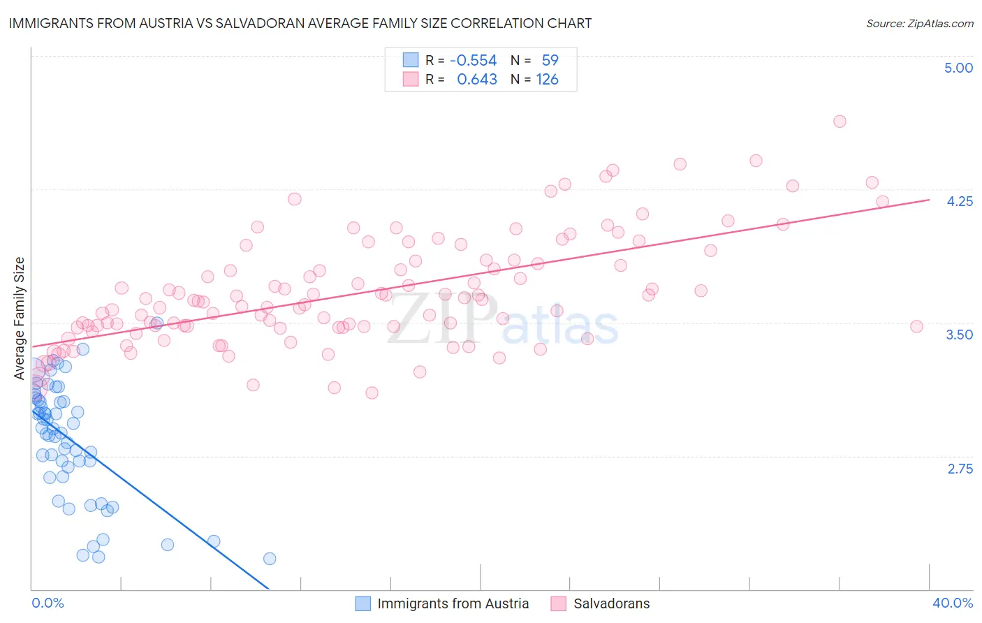 Immigrants from Austria vs Salvadoran Average Family Size