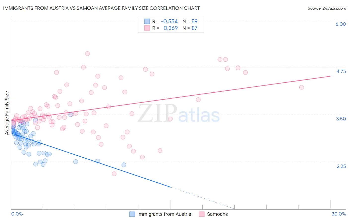Immigrants from Austria vs Samoan Average Family Size