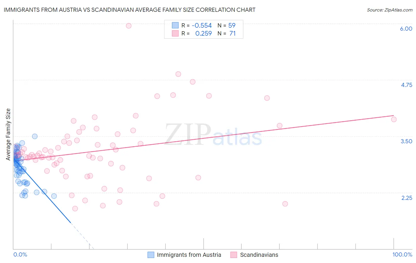 Immigrants from Austria vs Scandinavian Average Family Size