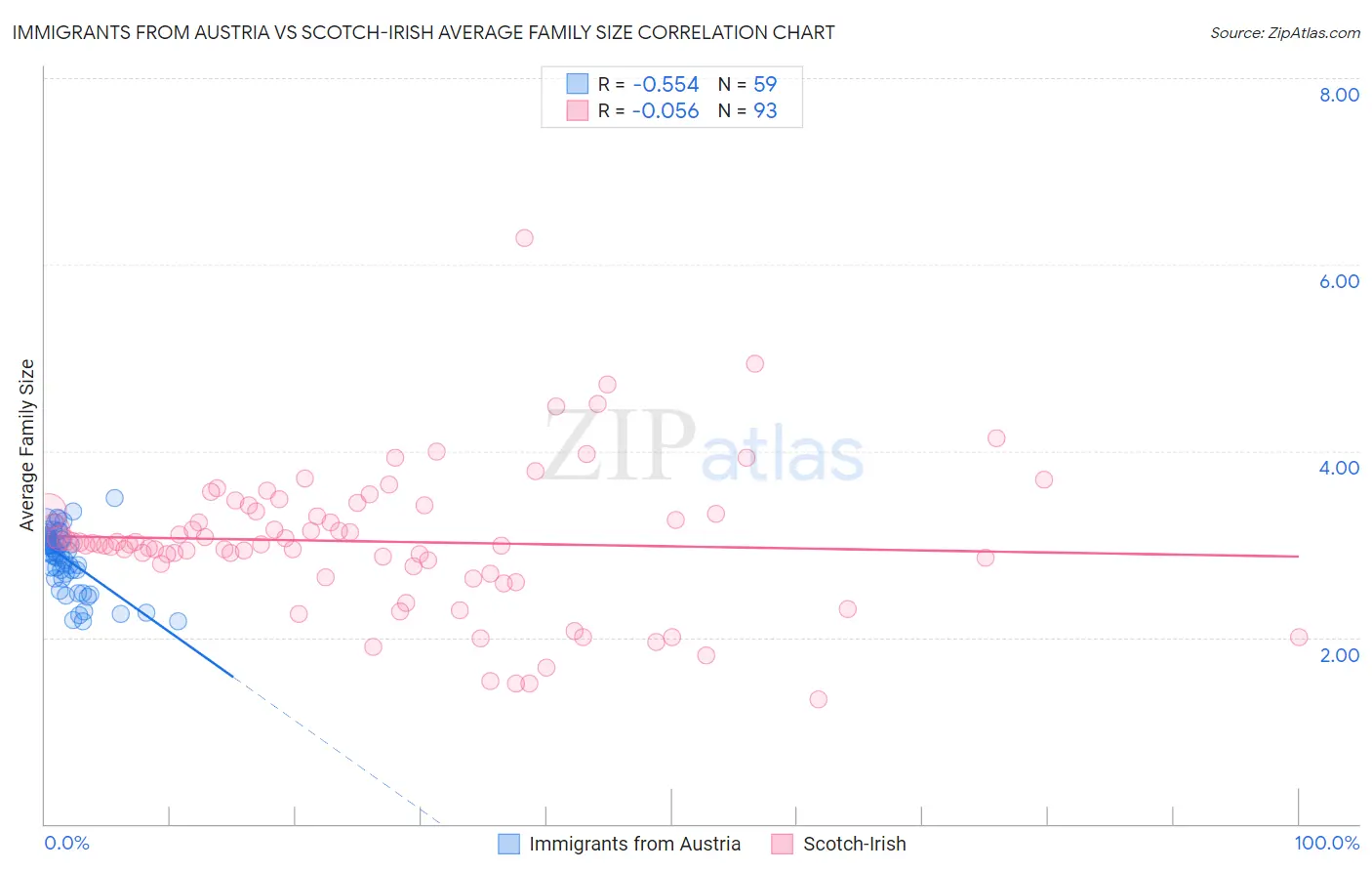 Immigrants from Austria vs Scotch-Irish Average Family Size