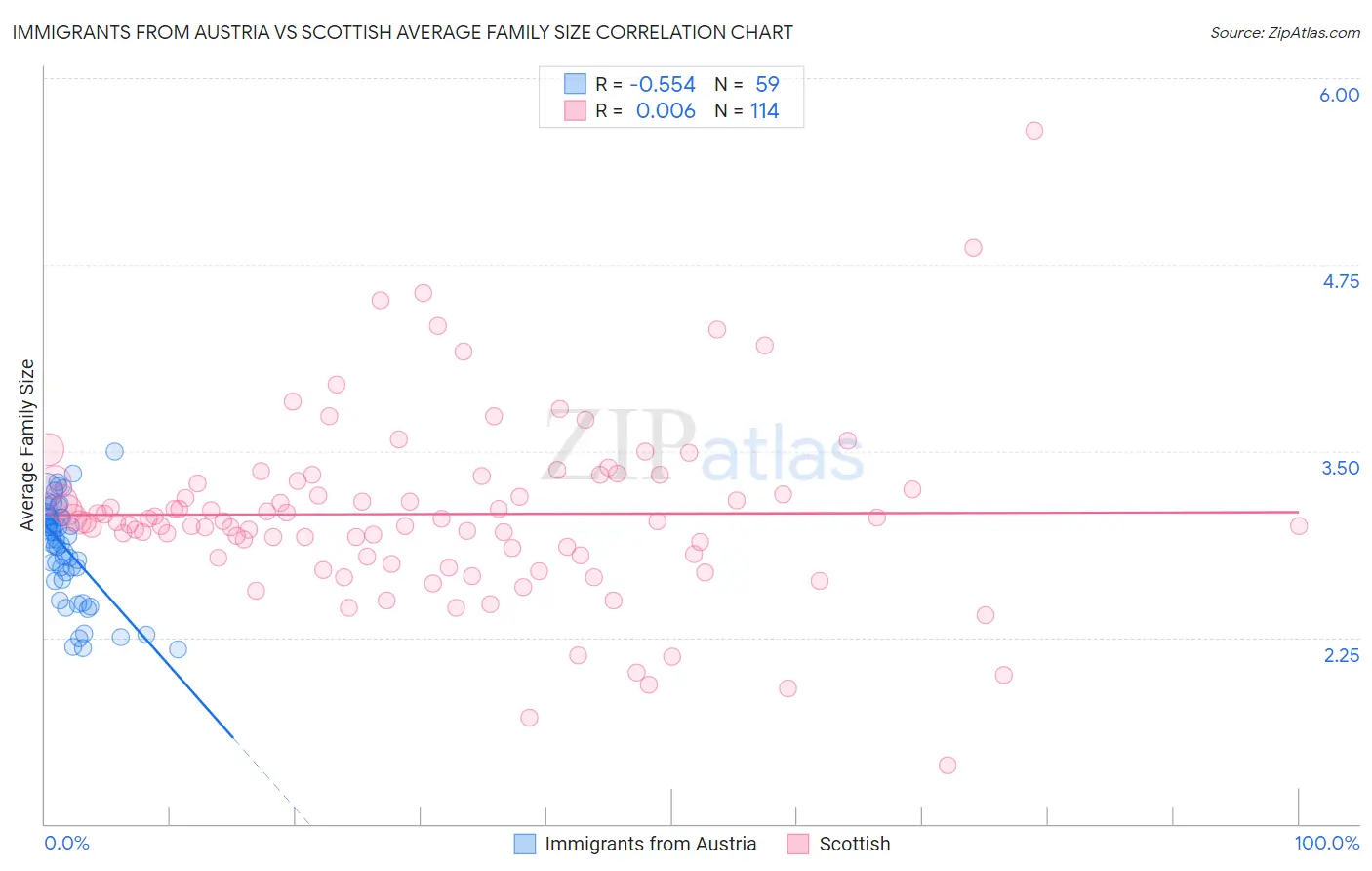 Immigrants from Austria vs Scottish Average Family Size