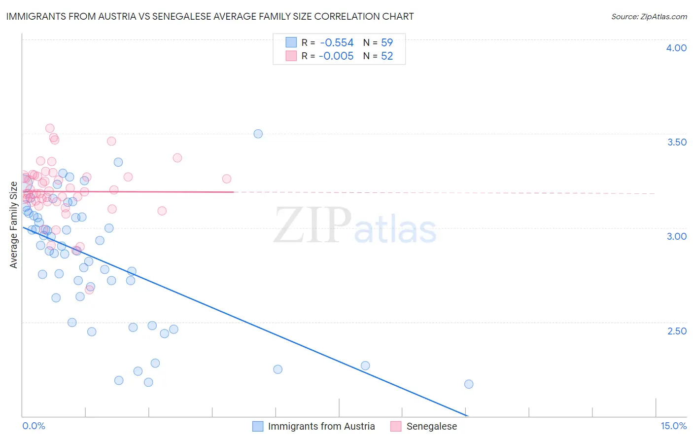 Immigrants from Austria vs Senegalese Average Family Size