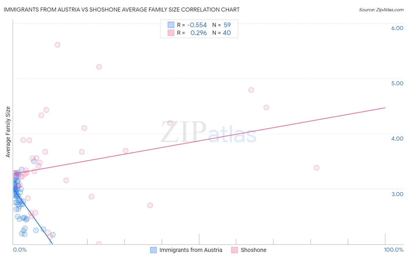 Immigrants from Austria vs Shoshone Average Family Size