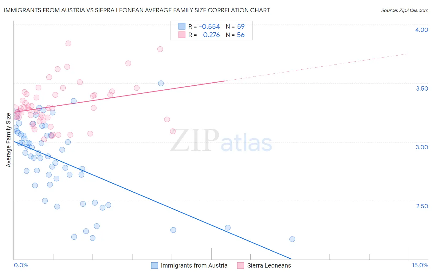 Immigrants from Austria vs Sierra Leonean Average Family Size