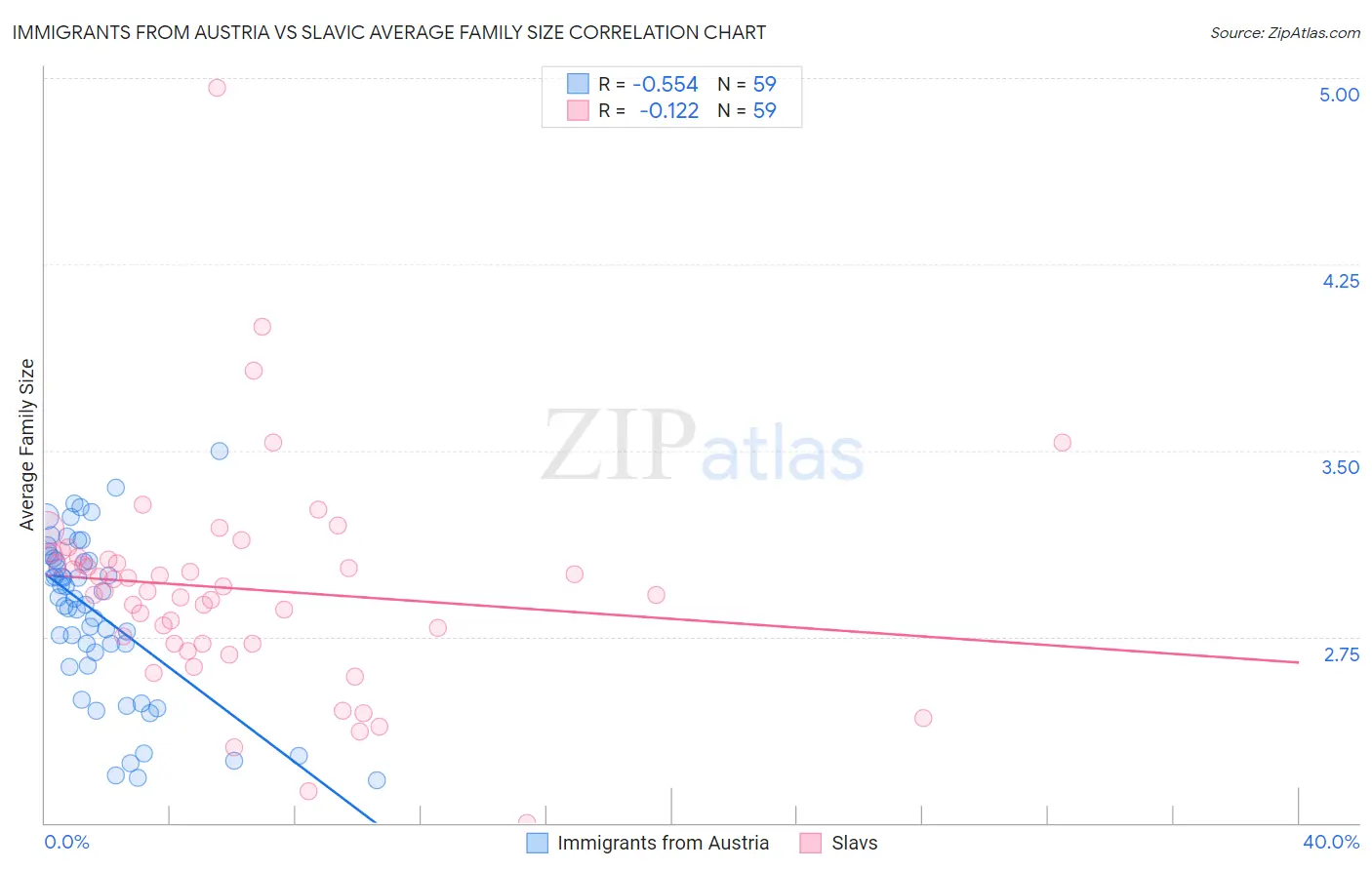 Immigrants from Austria vs Slavic Average Family Size