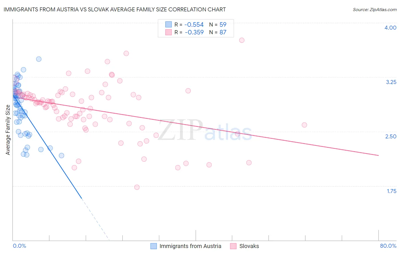 Immigrants from Austria vs Slovak Average Family Size