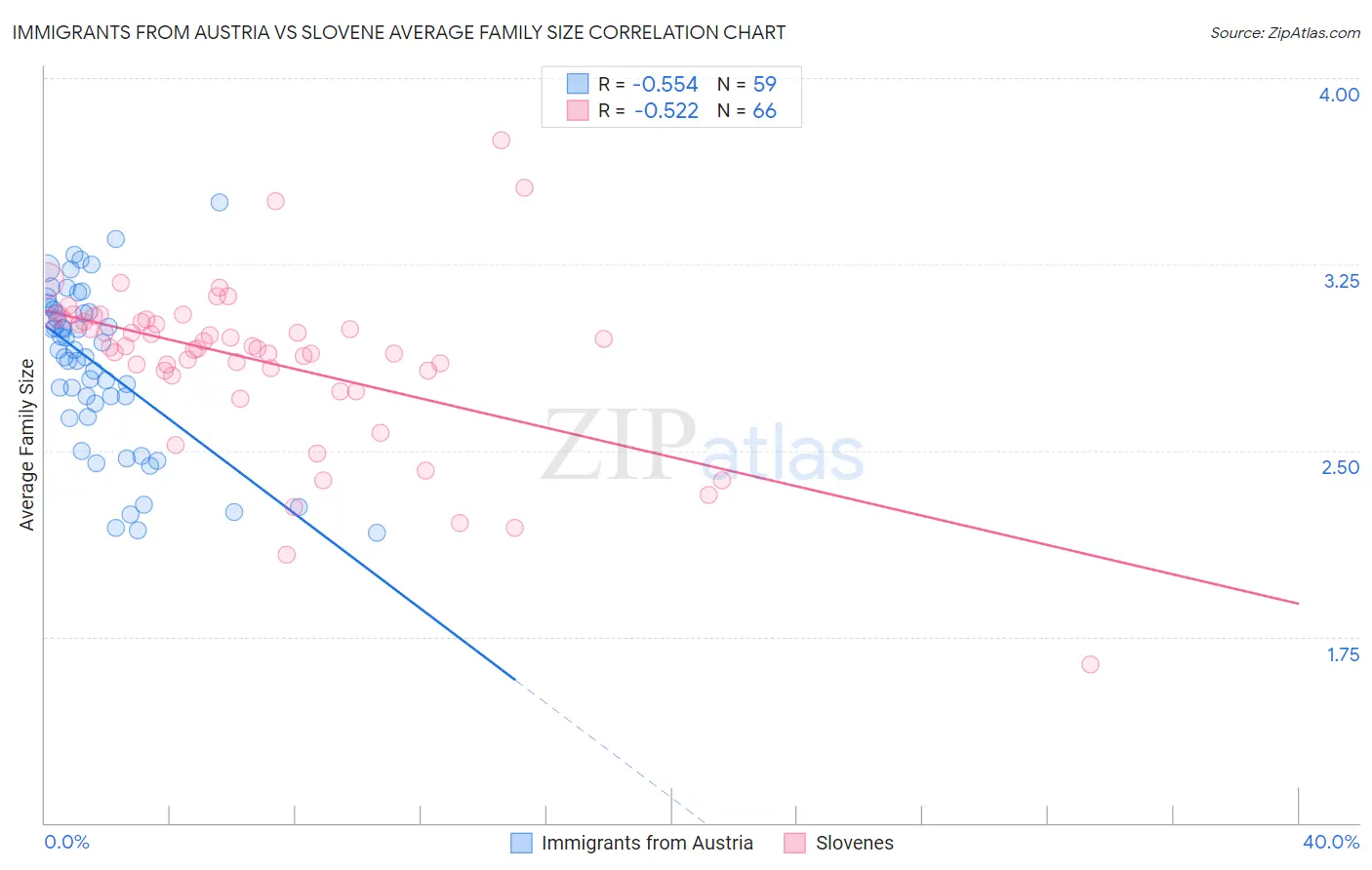 Immigrants from Austria vs Slovene Average Family Size