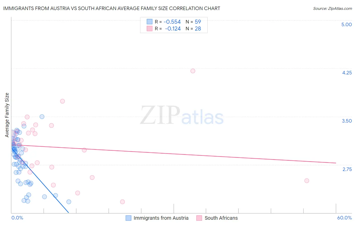 Immigrants from Austria vs South African Average Family Size