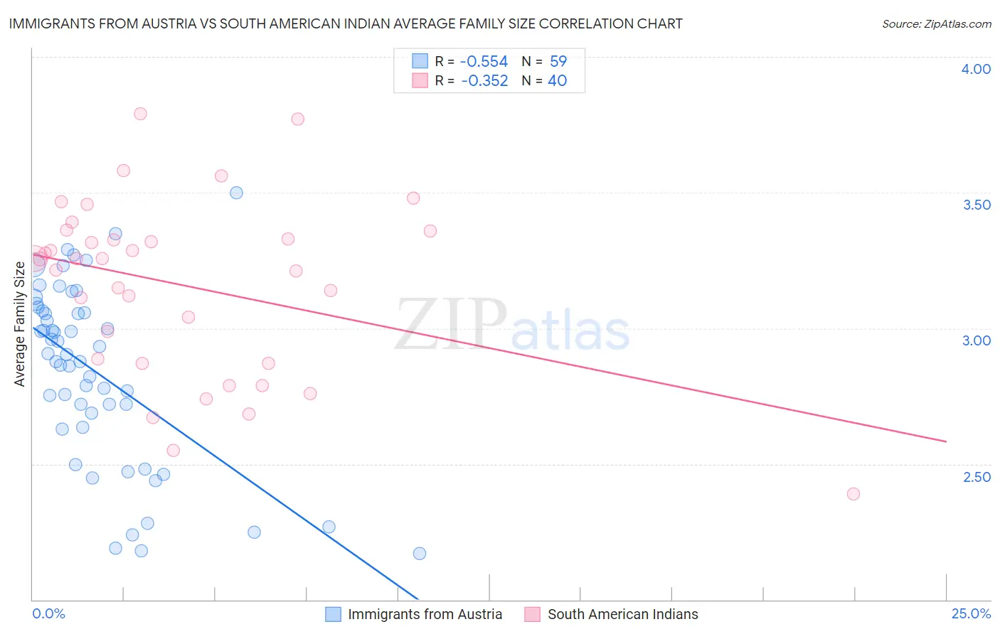 Immigrants from Austria vs South American Indian Average Family Size