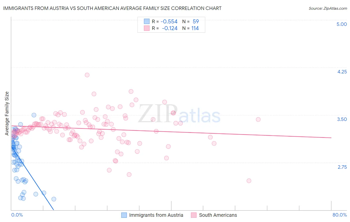 Immigrants from Austria vs South American Average Family Size