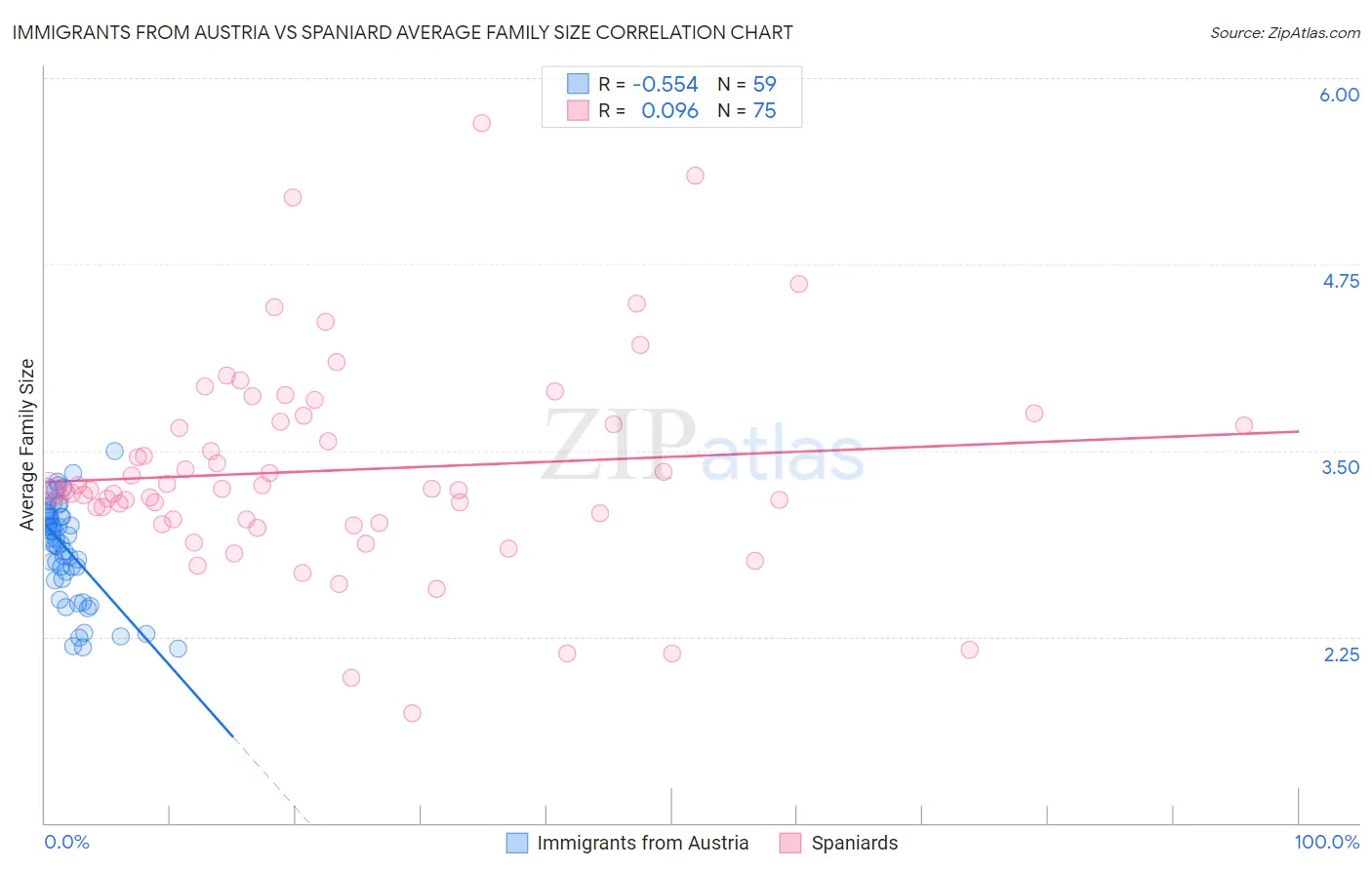 Immigrants from Austria vs Spaniard Average Family Size