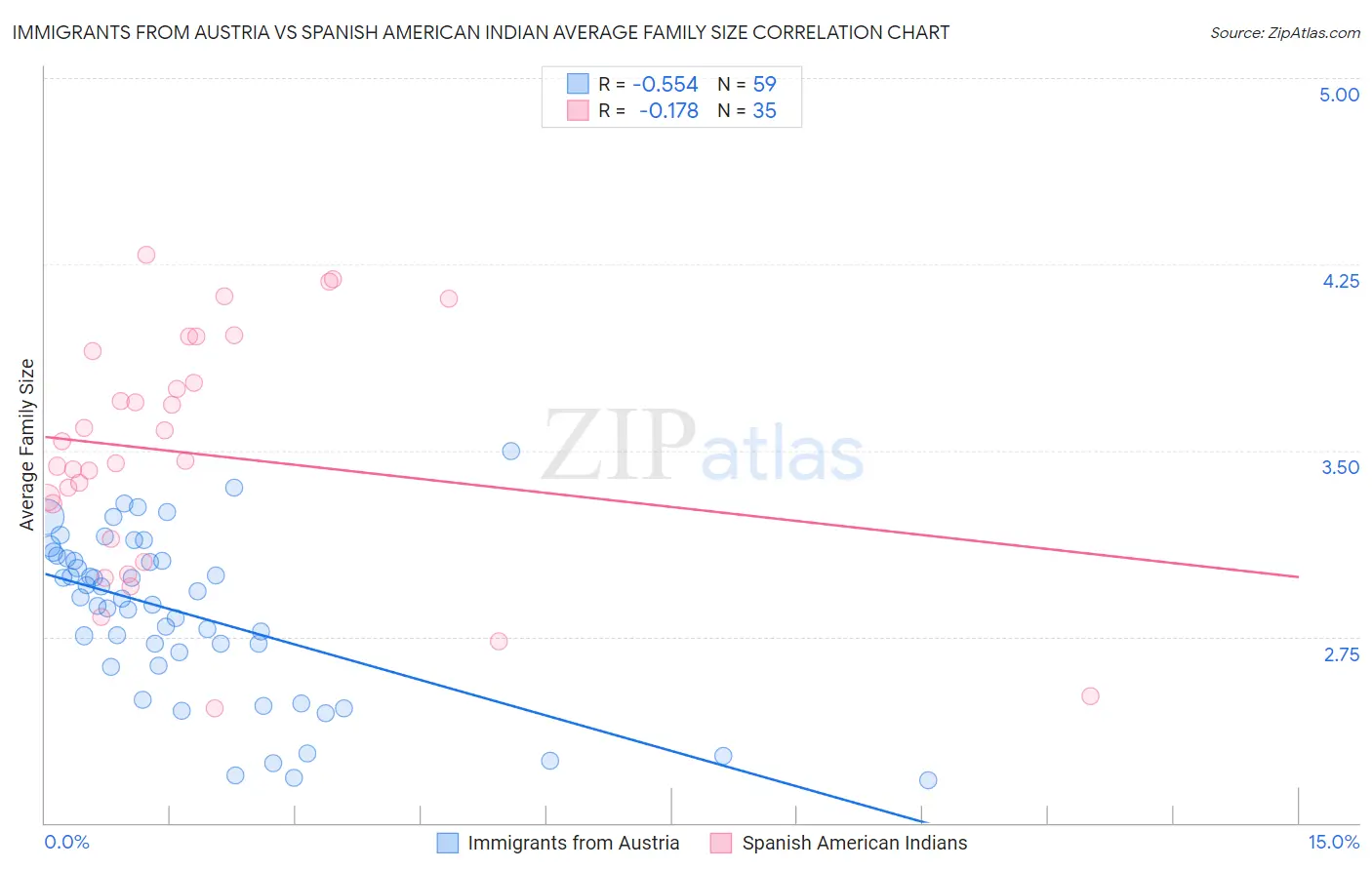 Immigrants from Austria vs Spanish American Indian Average Family Size
