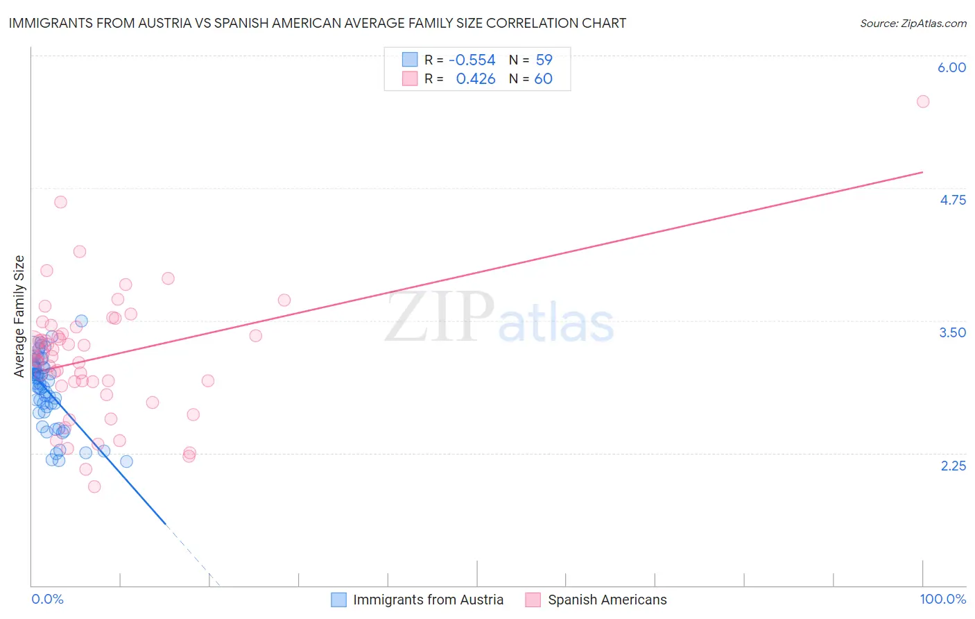 Immigrants from Austria vs Spanish American Average Family Size