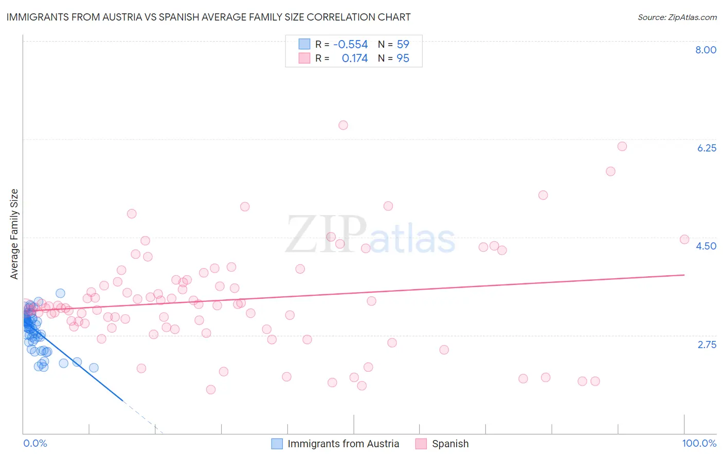 Immigrants from Austria vs Spanish Average Family Size