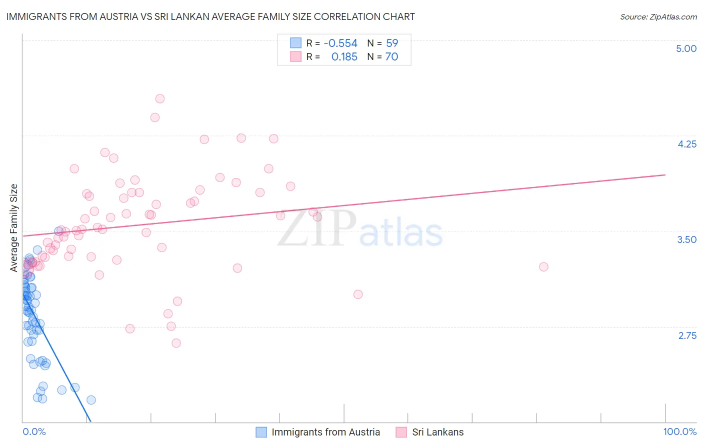 Immigrants from Austria vs Sri Lankan Average Family Size