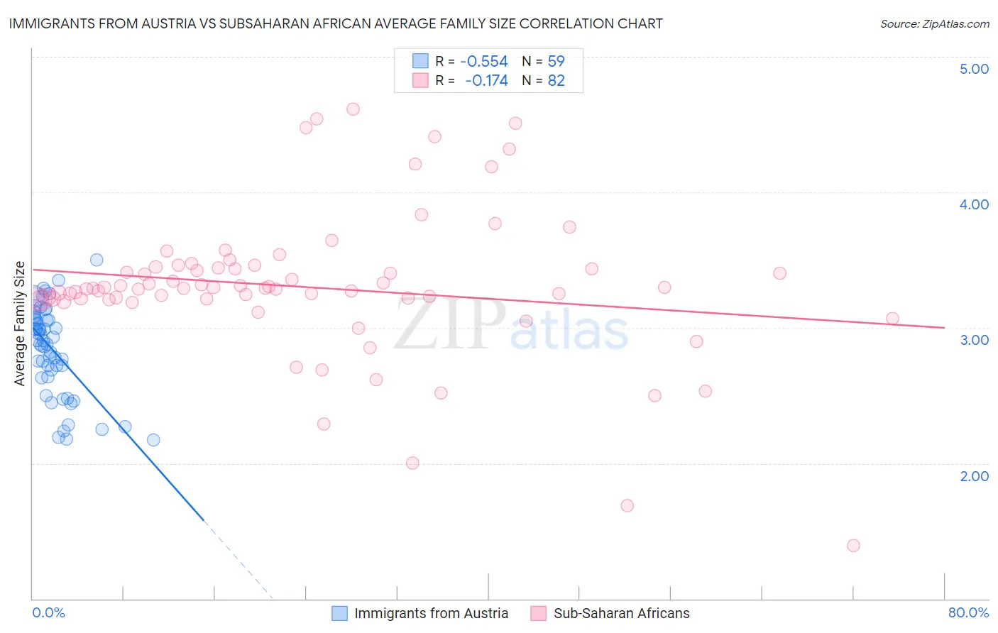 Immigrants from Austria vs Subsaharan African Average Family Size