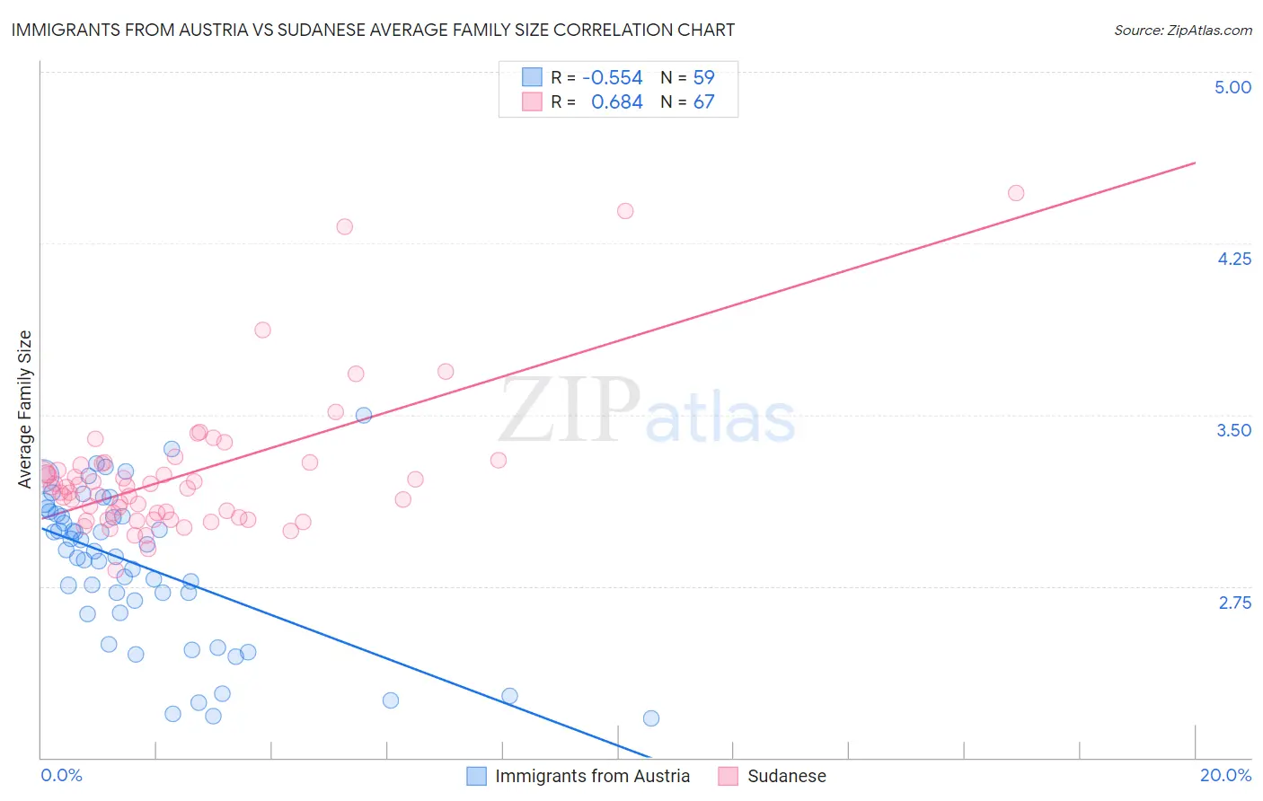 Immigrants from Austria vs Sudanese Average Family Size