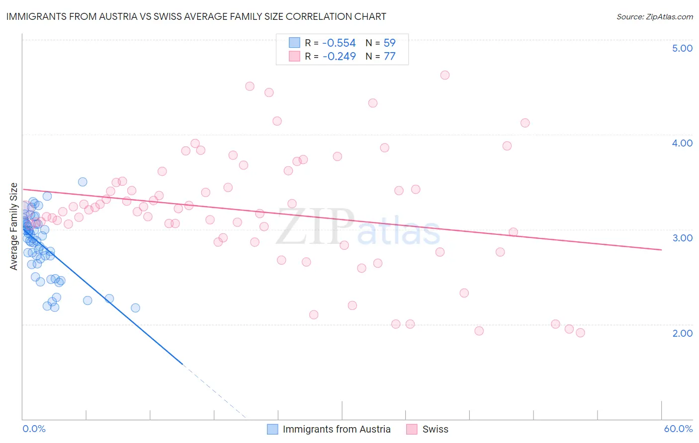 Immigrants from Austria vs Swiss Average Family Size