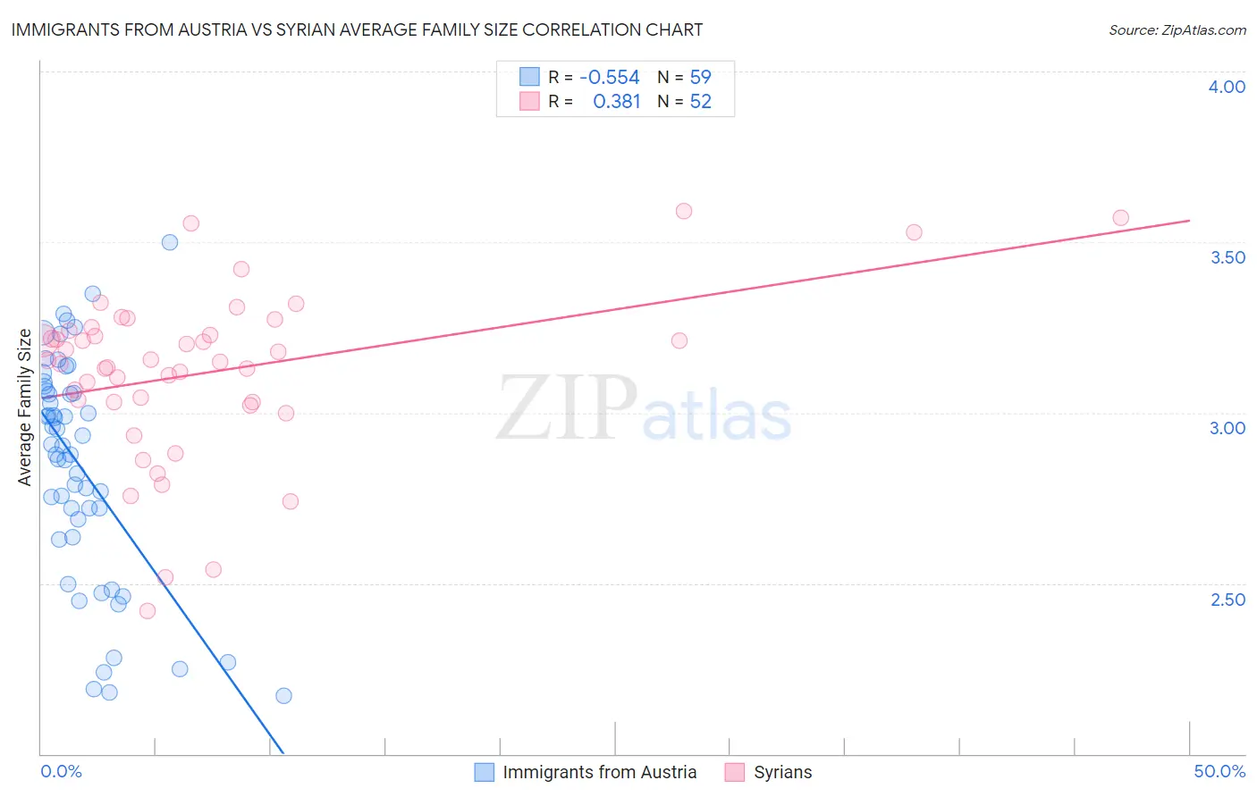 Immigrants from Austria vs Syrian Average Family Size