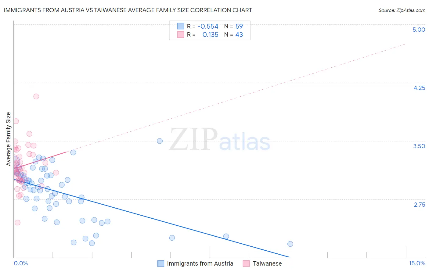 Immigrants from Austria vs Taiwanese Average Family Size