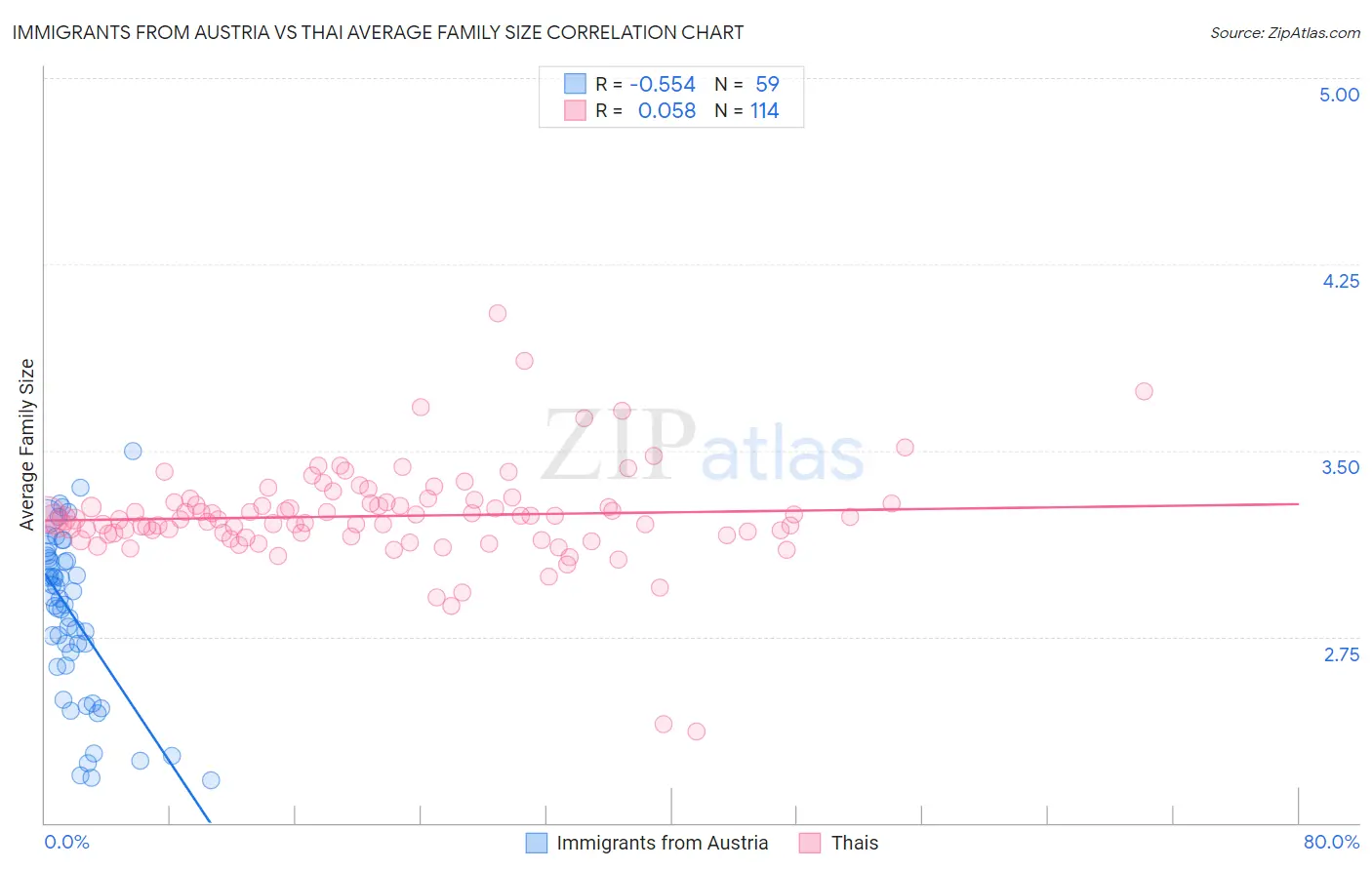 Immigrants from Austria vs Thai Average Family Size