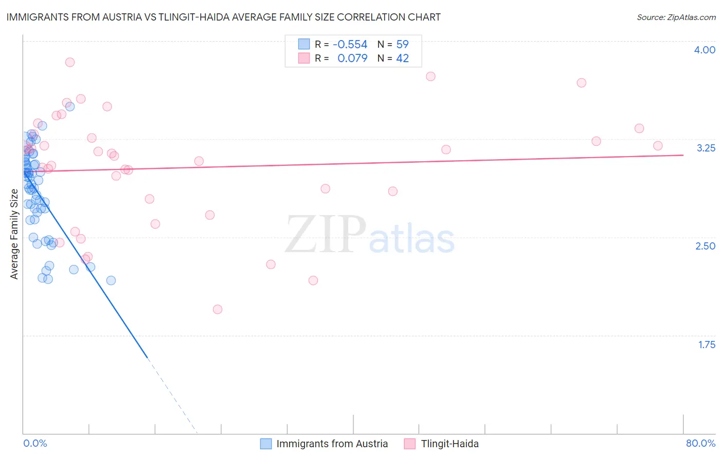 Immigrants from Austria vs Tlingit-Haida Average Family Size