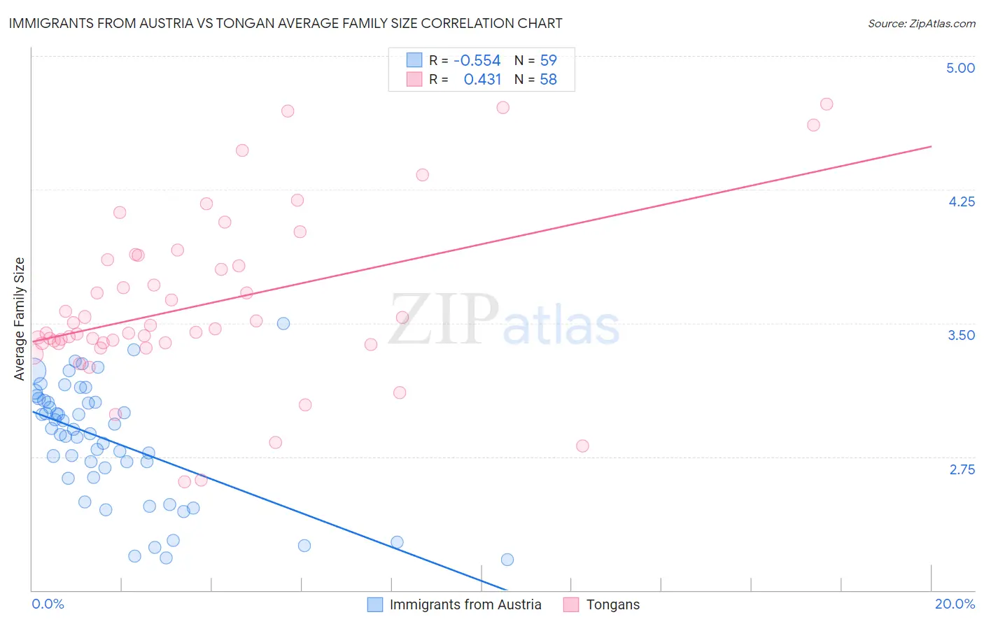 Immigrants from Austria vs Tongan Average Family Size