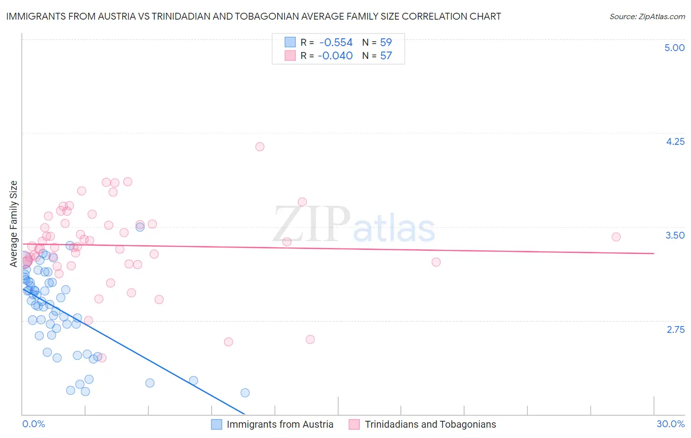 Immigrants from Austria vs Trinidadian and Tobagonian Average Family Size