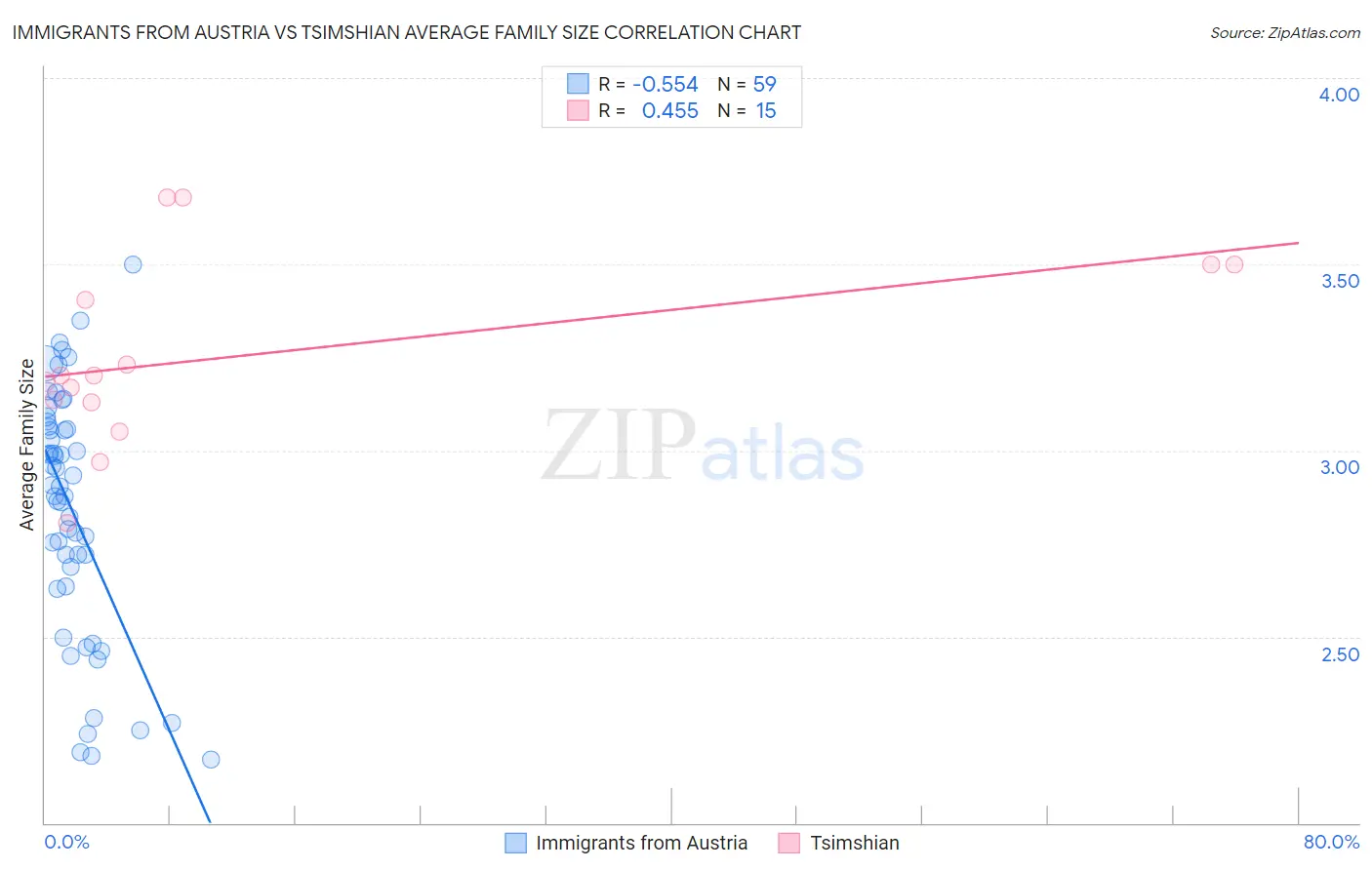 Immigrants from Austria vs Tsimshian Average Family Size