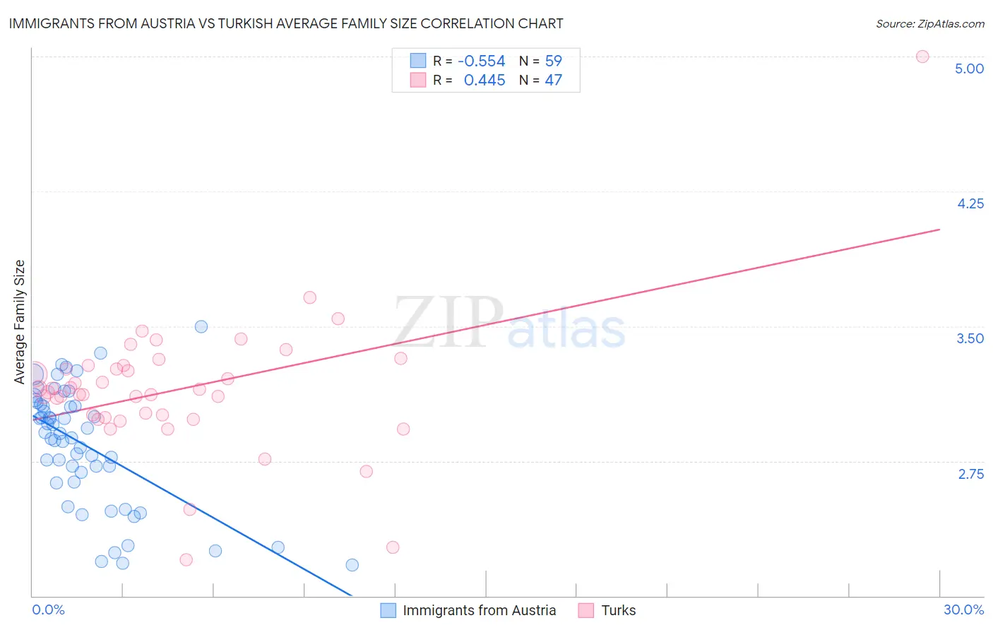 Immigrants from Austria vs Turkish Average Family Size